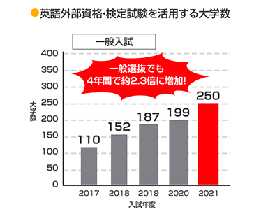 英語外部資格・検定試験を活用する大学数