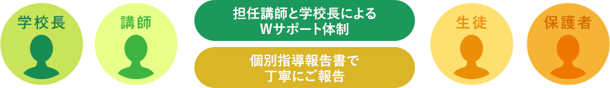 担任講師と学園長による